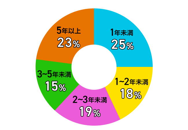 1年未満25％ 1～2年未満18％ 2～3年未満19％ 3～5年未満15％ 5年以上23％