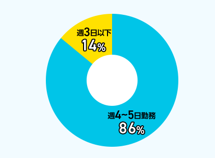 週4～5日勤務86% 週3日以下14％