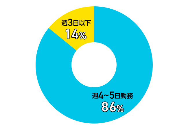 週4～5日勤務86% 週3日以下14％