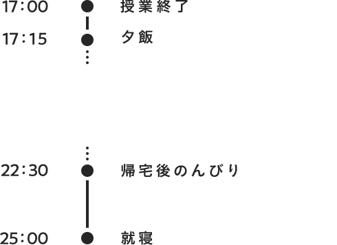 17:00 授業終了 17:15 夕飯 18:00 お仕事開始 22:00 退社 22:30 帰宅後のんびり 25:00 就寝