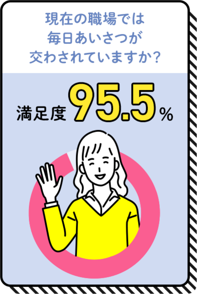 現在の職場では毎日あいさつが交わされていますか？ 満足度95.5％