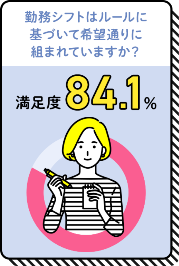 勤務シフトはルールに基づいて希望通りに組まれていますか？ 満足度84.1％