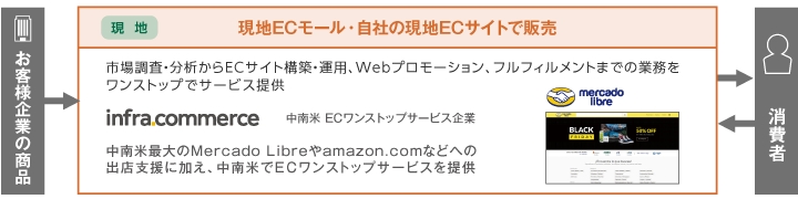 中南米市場向けECワンストップサービス