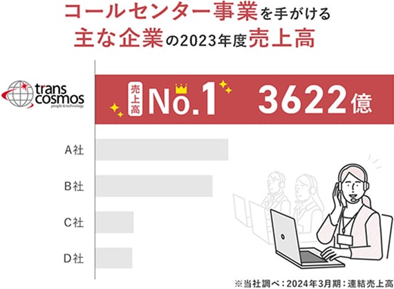 コールセンター事業を手がける主な企業の2023年度売上高 ※当社調べ：2024年3月期：連結売上高