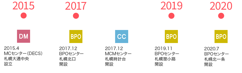 トランスコスモス株式会社北海道エリア