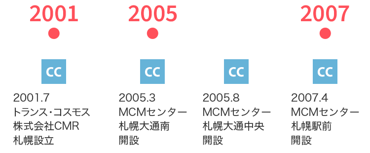 トランスコスモス株式会社北海道エリア