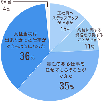 どのようなスキルアップ・キャリアアップができましたか？