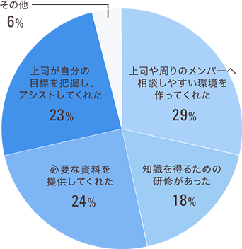 スキルアップ・キャリアアップをした際に周りはどんなフォローをしてくれましたか？