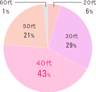 女性スタッフの年代の割合