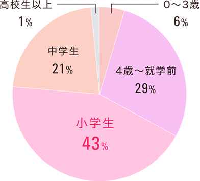 お子様の年齢（複数の場合は末子）