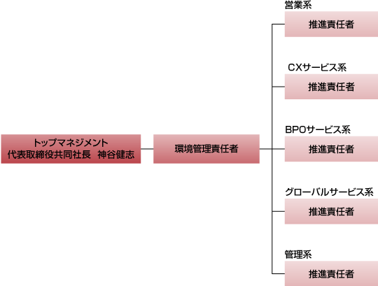 環境マネジメントシステム（推進体制）