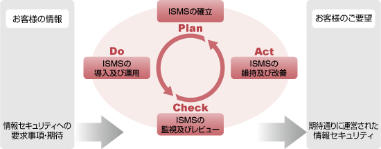 情報セキュリティの改善サイクル