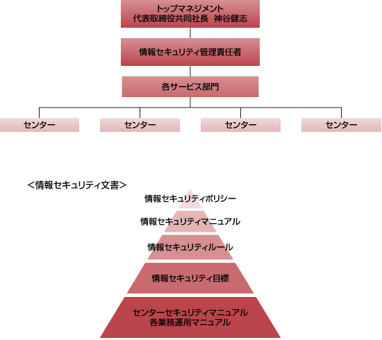 情報セキュリティマネジメントシステム（推進体制）