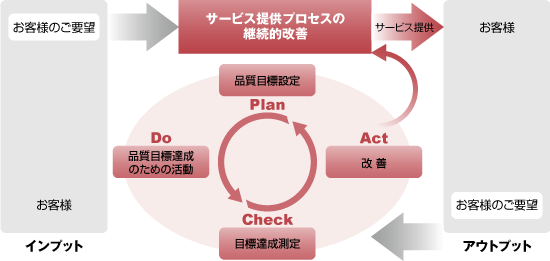 マネジメントシステムのプロセスアプローチ