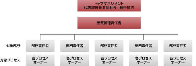 品質マネジメントシステム（推進体制）