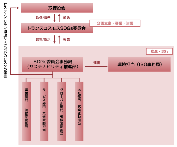 ガバナンス／リスク管理