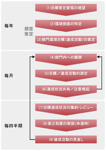 年間の環境活動の流れ