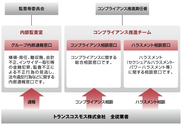 コンプライアンスに関する通報・相談窓口体制