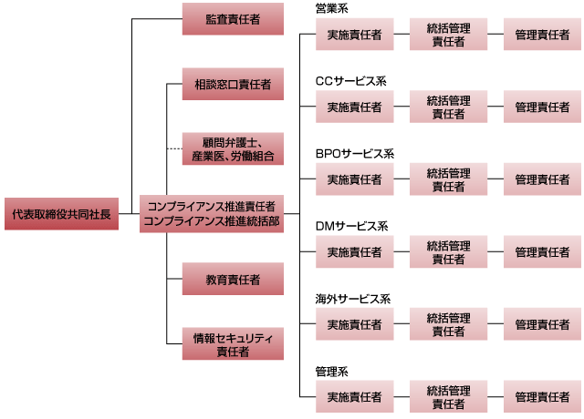 コンプライアンス推進体制（組織図）