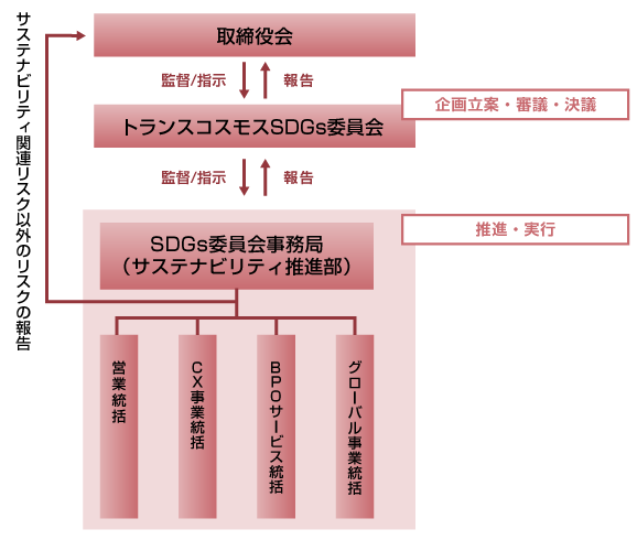 サステナビリティ推進体制