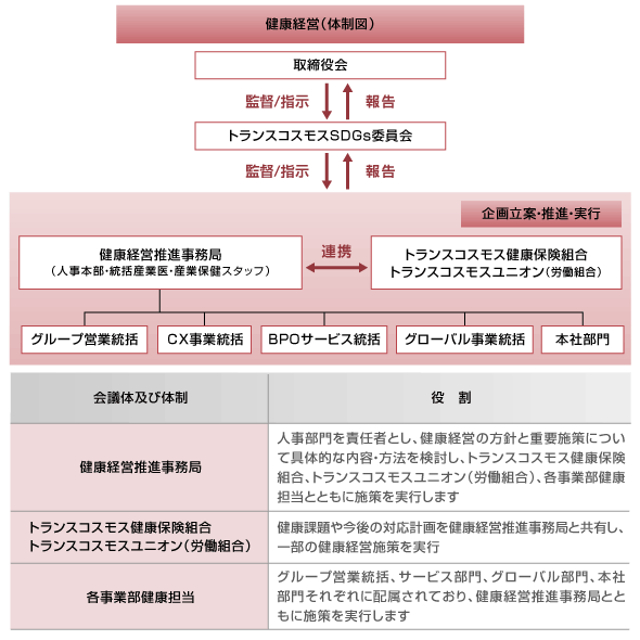 健康経営推進体制