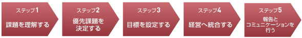 健康経営の実行プロセス