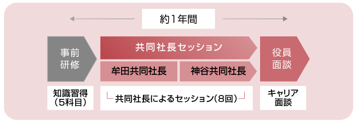 経営塾プログラムの流れ(イメージ)