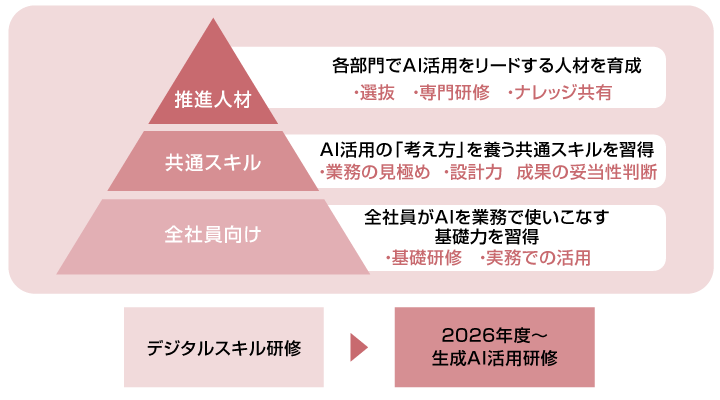 AI人材育成の体系(イメージ)