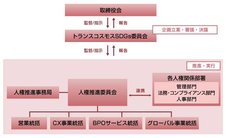 人権推進体制図