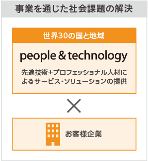 事業を通じた社会課題の解決