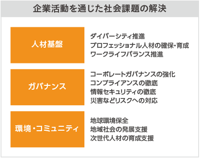 企業活動を通じた社会課題の解決