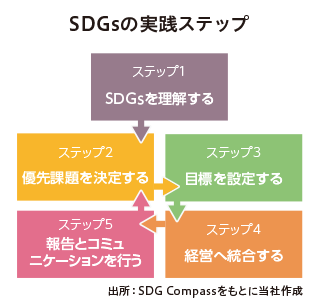 SDGsの実績ステップ