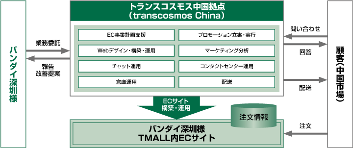 バンダイ深圳様へ提供しているECサポートサービス