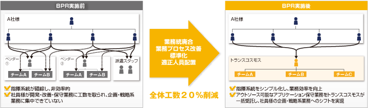 BPR実施前から実施後の体制の変化