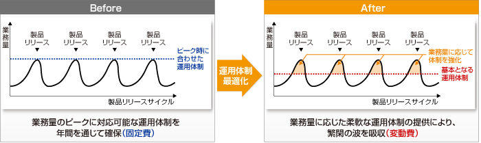 業務の繁閑に応じた柔軟な運用体制の構築イメージ