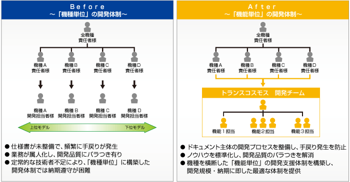 「機能単位」の開発支援体制最適化イメージ