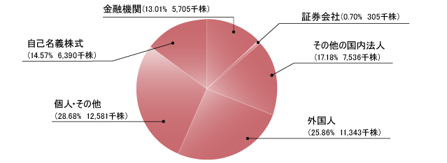 所有者別株式分布状況図