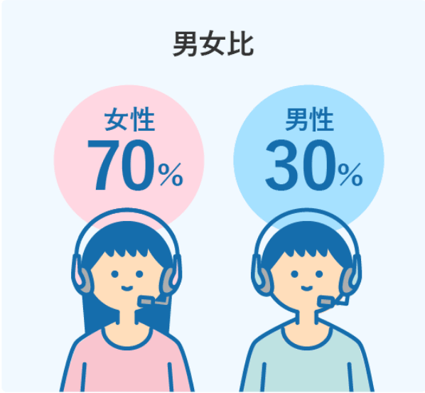 男女比 女性70% 男性30%