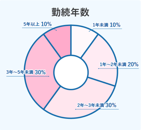 勤続年数 1年未满10% 1年~2年未満20% 2年~3年未満30% 3年~5年未満30% 5年以上10%