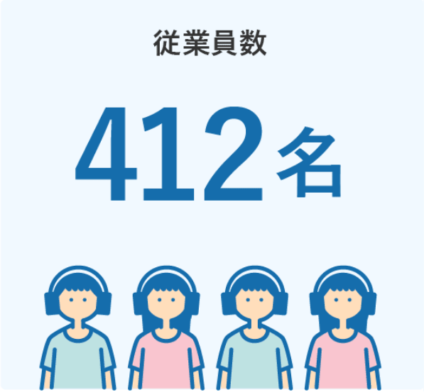 従業員数412名