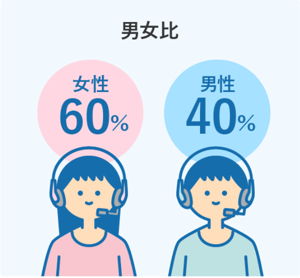 男女比 女性60% 男性40%