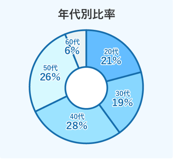 年代別比率 20代21% 30代19% 40代28% 50代26% 60代6%