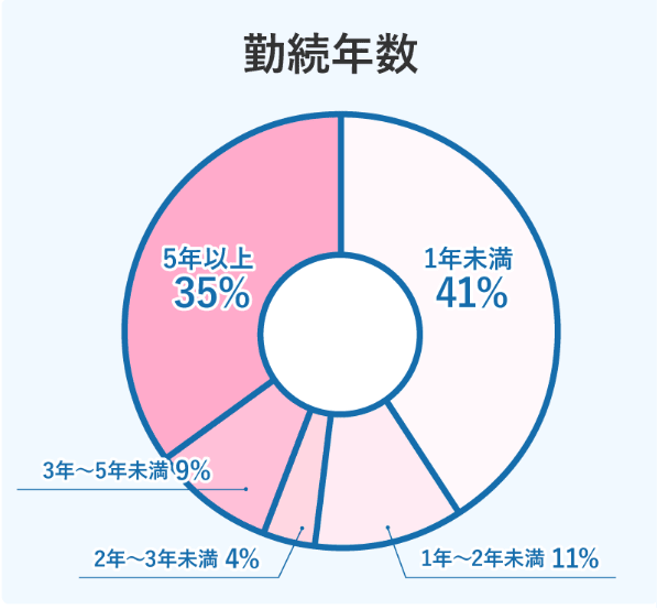 勤続年数 1年未满41% 1年~2年未満11% 2年~3年未満4% 3年~5年未満9% 5年以上35%