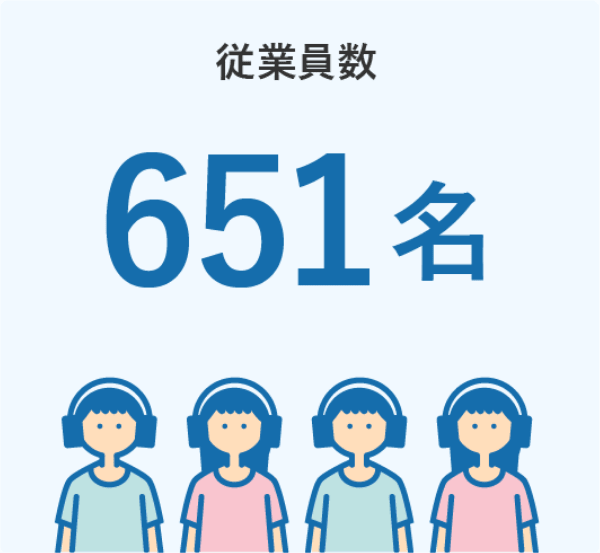 従業員数651名