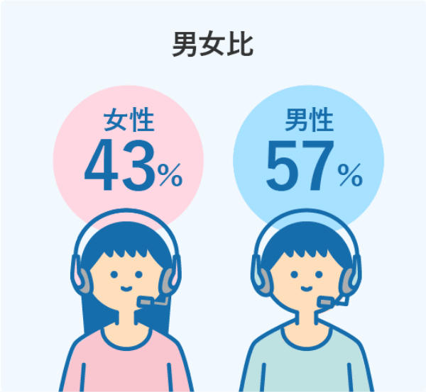 男女比 女性43% 男性57%