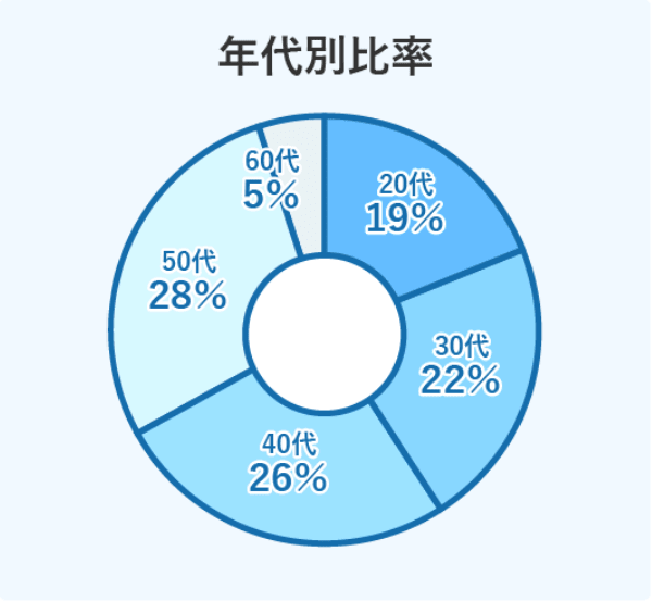 年代別比率 20代19% 30代22% 40代26% 50代28% 60代5%