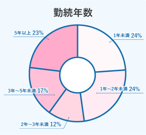 勤続年数 1年未满24% 1年~2年未満24% 2年~3年未満12% 3年~5年未満17% 5年以上23%