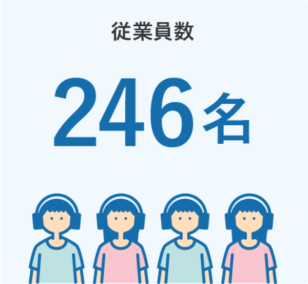 従業員数246名