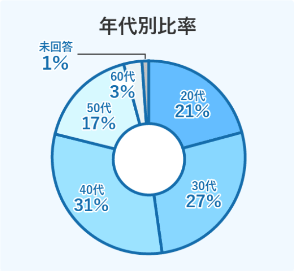 年代別比率 20代21% 30代27% 40代31% 50代17% 60代3% 未回答1%