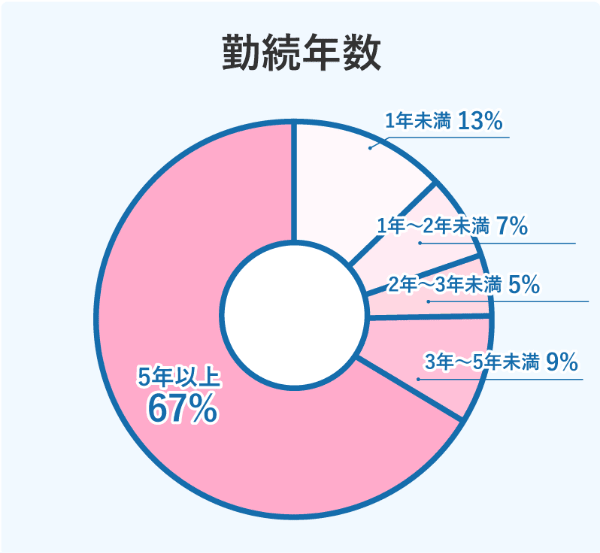 勤続年数 1年未满13% 1年~2年未満7% 2年~3年未満5% 3年~5年未満9% 5年以上67%